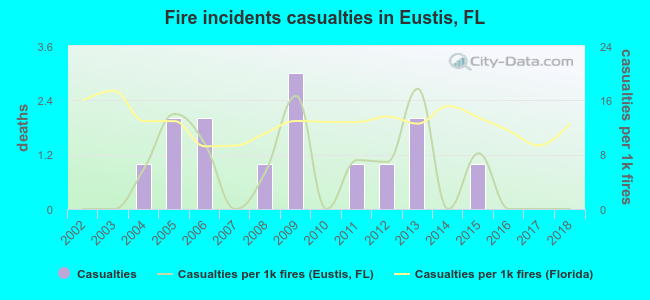 Fire incidents casualties in Eustis, FL