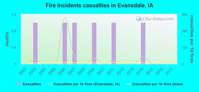 Fire incidents casualties in Evansdale, IA
