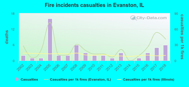 Fire incidents casualties in Evanston, IL