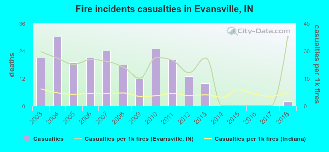 Fire incidents casualties in Evansville, IN