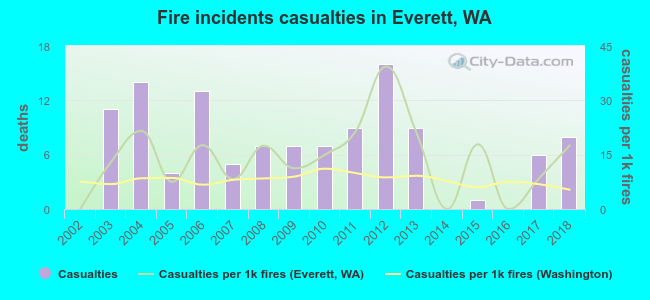 Fire incidents casualties in Everett, WA