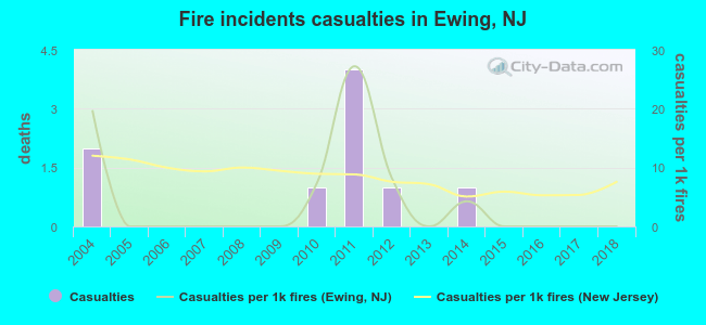 Fire incidents casualties in Ewing, NJ