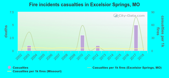 Fire incidents casualties in Excelsior Springs, MO
