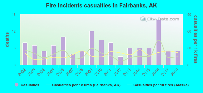 Fire incidents casualties in Fairbanks, AK