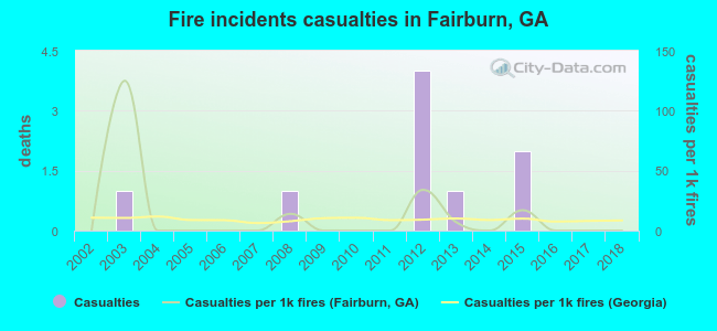 Fire incidents casualties in Fairburn, GA