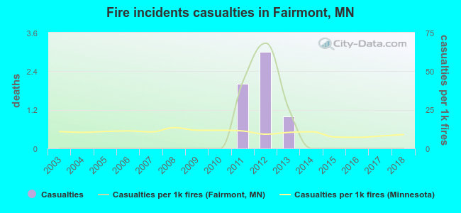 Fire incidents casualties in Fairmont, MN