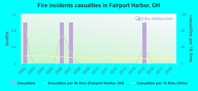 Fire incidents casualties in Fairport Harbor, OH