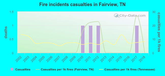 Fire incidents casualties in Fairview, TN