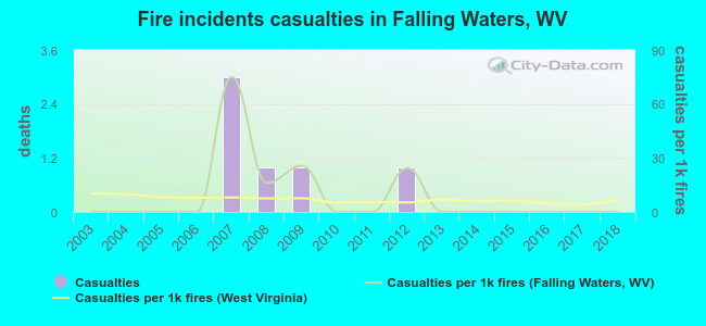 Fire incidents casualties in Falling Waters, WV