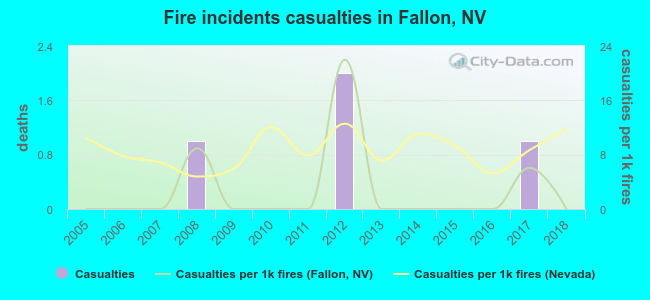 Fire incidents casualties in Fallon, NV
