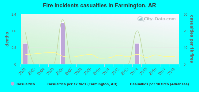 Fire incidents casualties in Farmington, AR