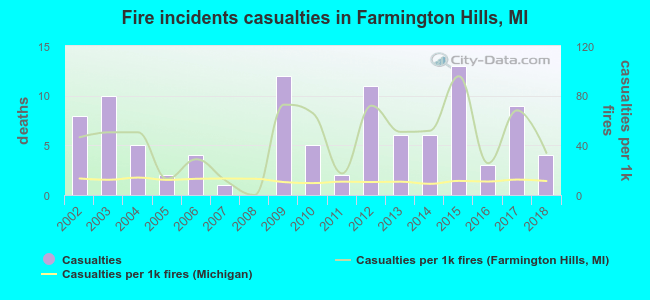 Fire incidents casualties in Farmington Hills, MI