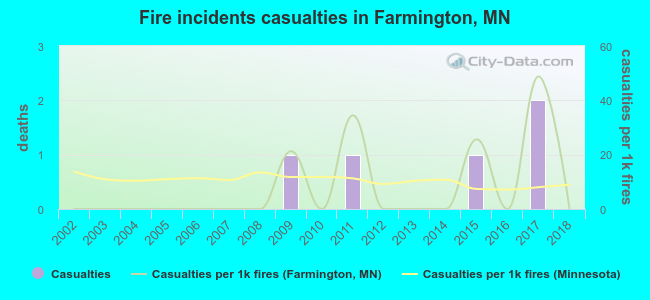 Fire incidents casualties in Farmington, MN