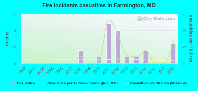 Fire incidents casualties in Farmington, MO