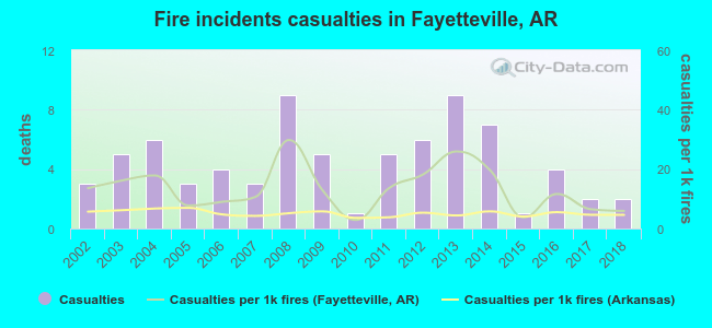 Fire incidents casualties in Fayetteville, AR