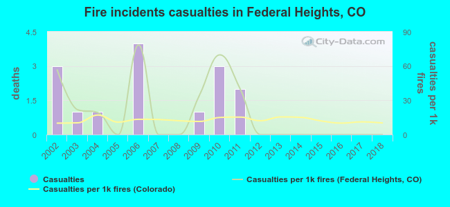 Fire incidents casualties in Federal Heights, CO