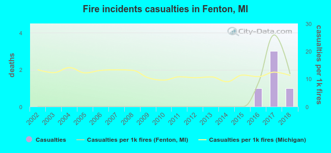 Fire incidents casualties in Fenton, MI