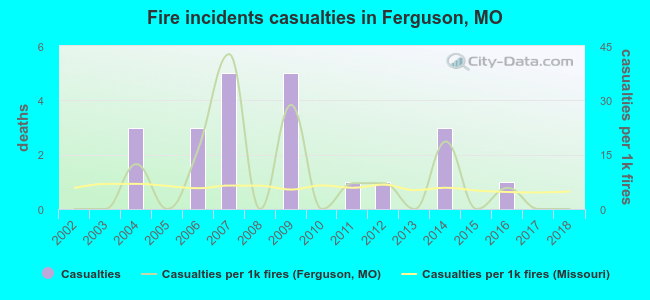 Fire incidents casualties in Ferguson, MO