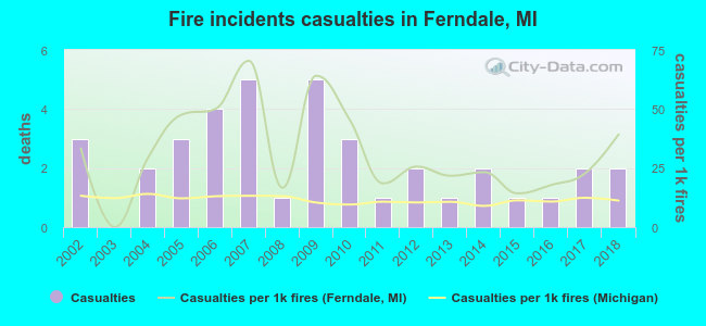 Fire incidents casualties in Ferndale, MI