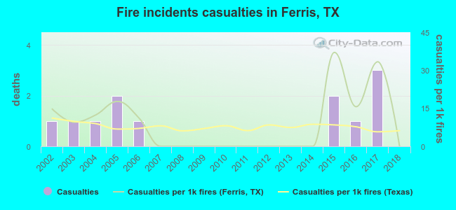 Fire incidents casualties in Ferris, TX