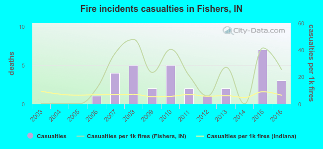 Fire incidents casualties in Fishers, IN