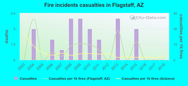Fire incidents casualties in Flagstaff, AZ