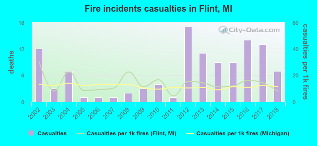 Fire incidents casualties in Flint, MI