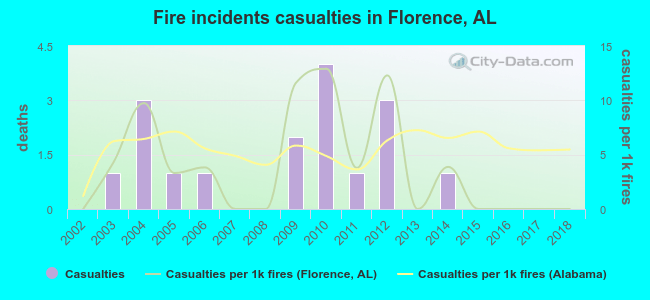Fire incidents casualties in Florence, AL