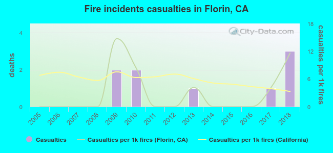 Fire incidents casualties in Florin, CA