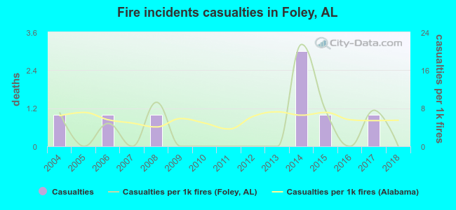 Fire incidents casualties in Foley, AL