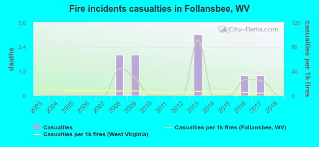 Fire incidents casualties in Follansbee, WV
