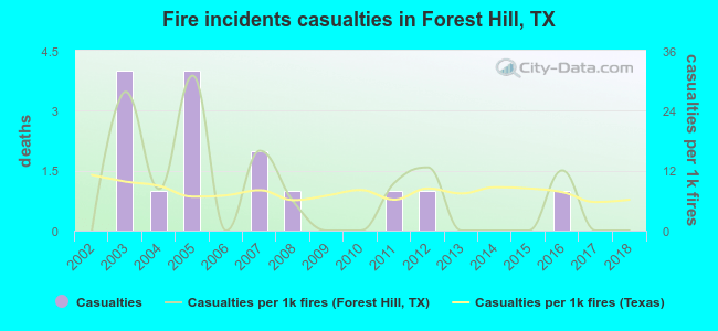 Fire incidents casualties in Forest Hill, TX