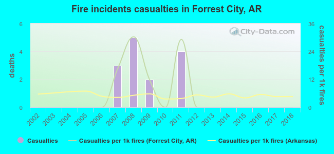 Fire incidents casualties in Forrest City, AR