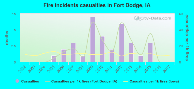 Fire incidents casualties in Fort Dodge, IA
