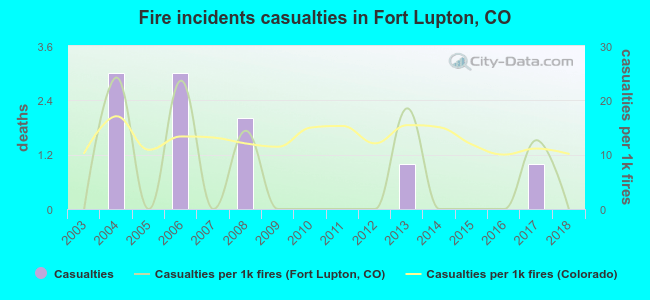 Fire incidents casualties in Fort Lupton, CO