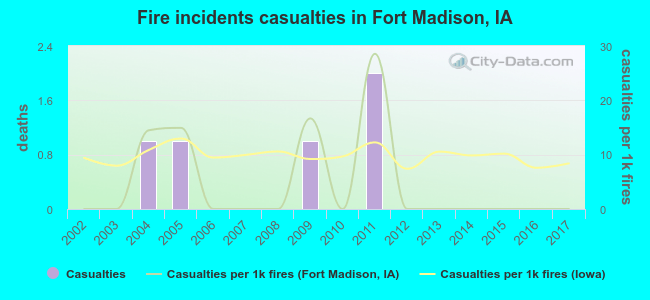 Fire incidents casualties in Fort Madison, IA