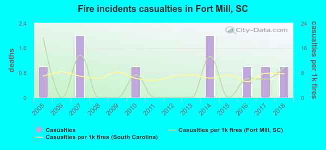 Fire incidents casualties in Fort Mill, SC