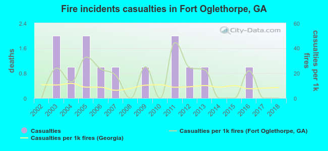 Fire incidents casualties in Fort Oglethorpe, GA