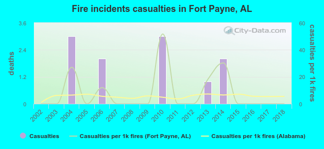 Fire incidents casualties in Fort Payne, AL