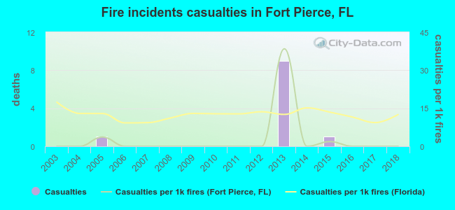 Fire incidents casualties in Fort Pierce, FL
