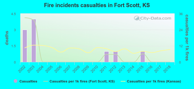 Fire incidents casualties in Fort Scott, KS