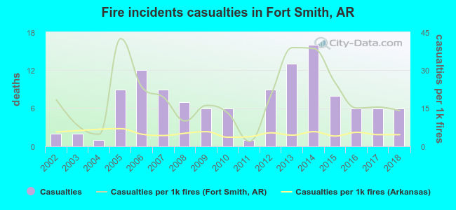 Fire incidents casualties in Fort Smith, AR