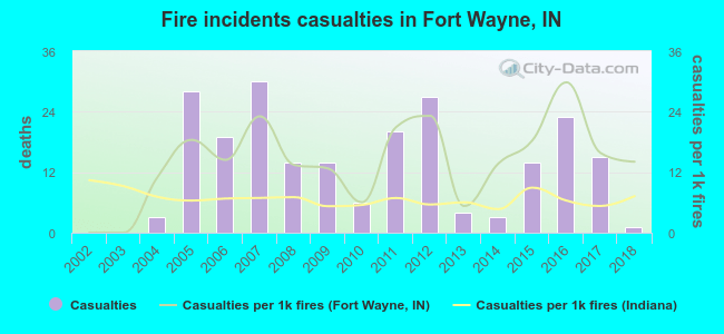 Fire incidents casualties in Fort Wayne, IN