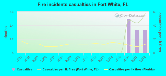 Fire incidents casualties in Fort White, FL