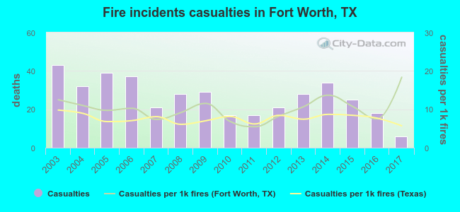 Fire incidents casualties in Fort Worth, TX