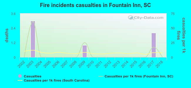 Fire incidents casualties in Fountain Inn, SC