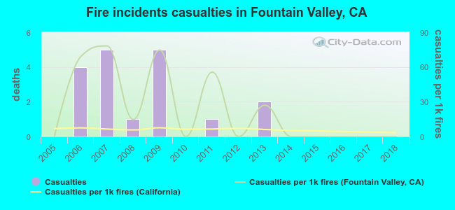 Fire incidents casualties in Fountain Valley, CA