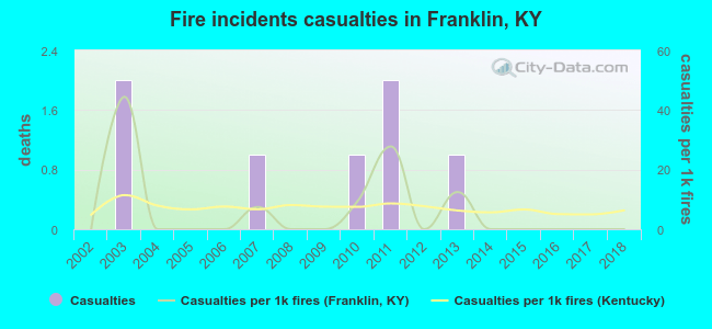 Fire incidents casualties in Franklin, KY