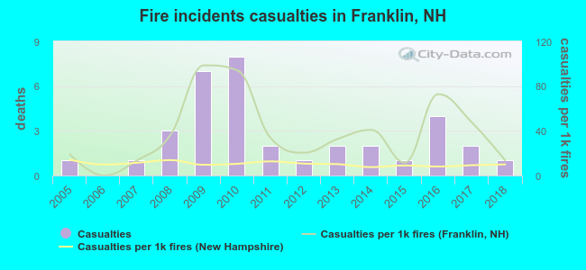 Fire incidents casualties in Franklin, NH