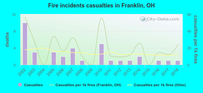 Fire incidents casualties in Franklin, OH